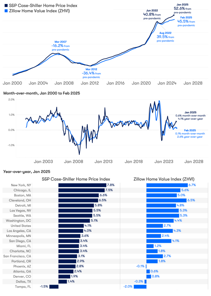 The Zillow Home Value Index and S&P Corelogic Case-Shiller Index diverge, with the ZHVI showing slower appreciation since mid-2024. Both indices highlight rising home values despite high mortgage rates. 