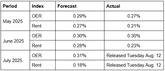 cpi table