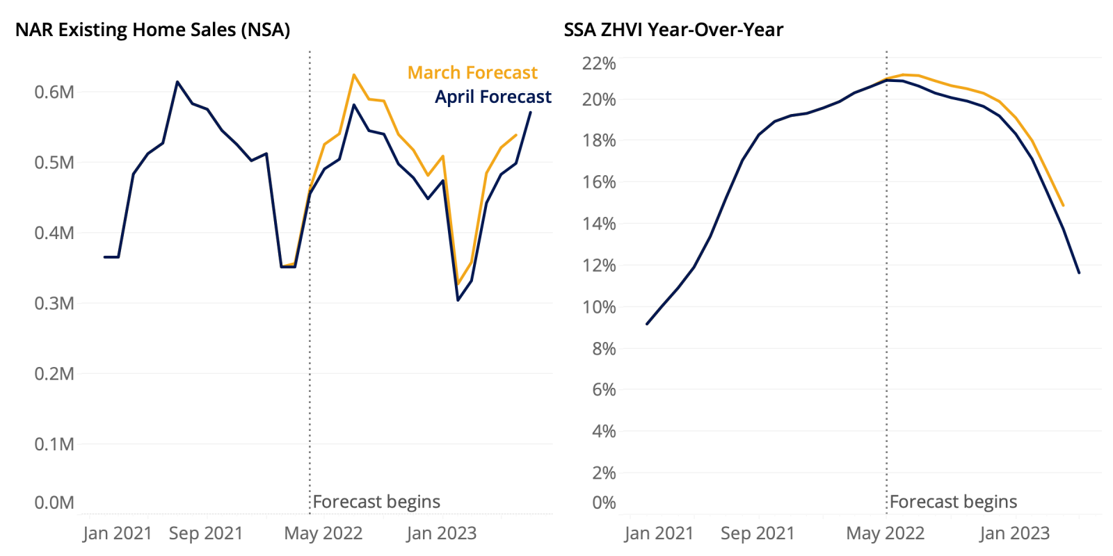 Zillow Home Value and Sales Forecast May 2022 Zillow Research