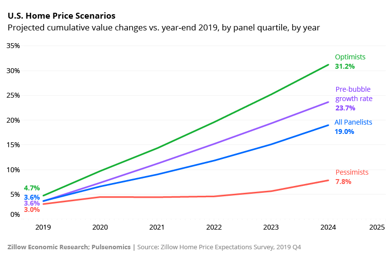 Experts: More Gen Zers than Millennials Will Own Homes - Zillow Research