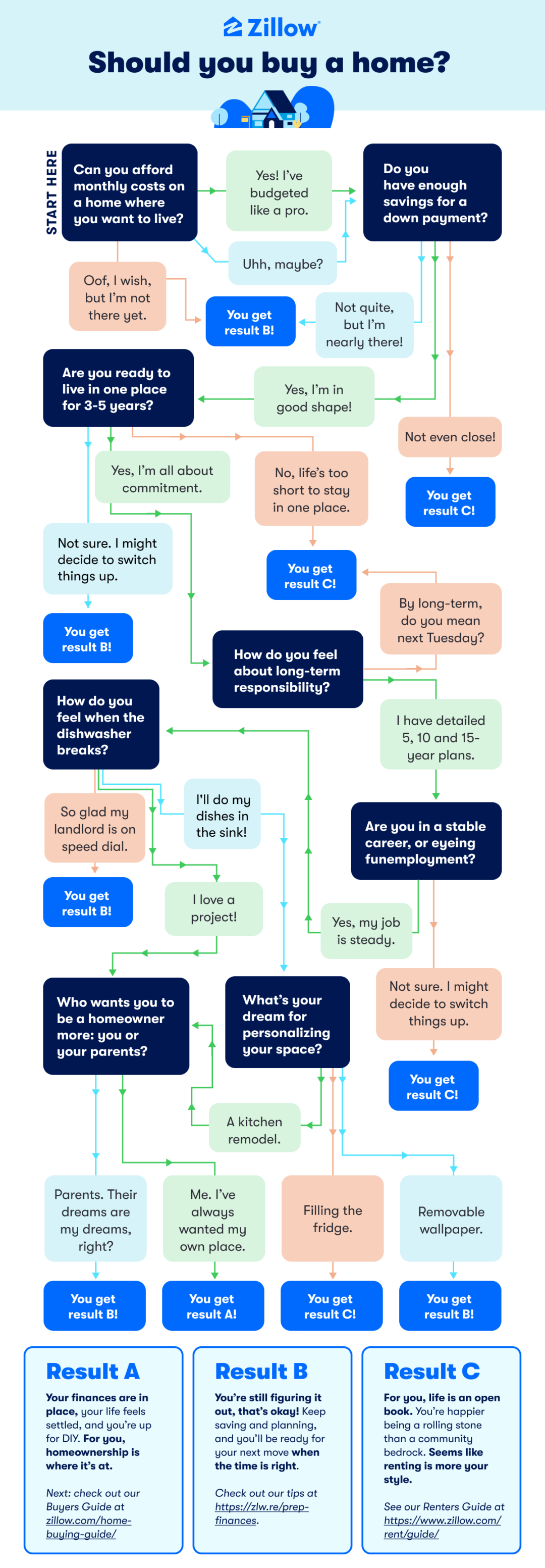 How to Know When You're Ready to Buy a House Zillow