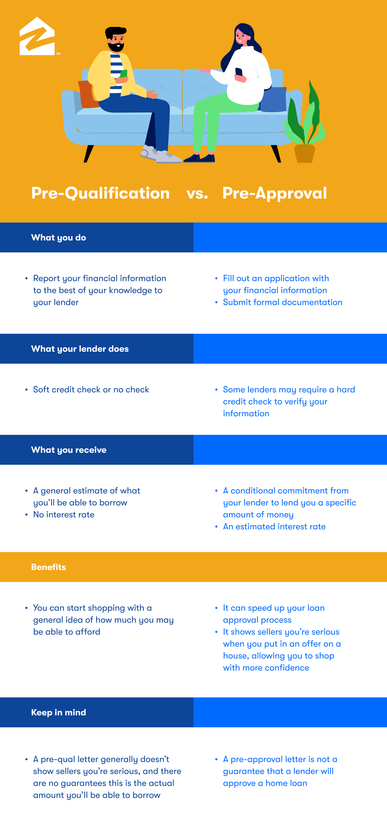PreQualified vs PreApproved What's the Difference? Zillow