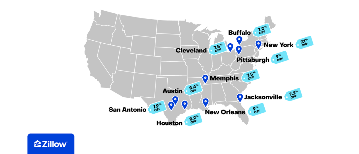 This map shows metros with the largest discounts relative to home values. The metros are: Buffalo (7.2%), New York (7.1%), Cleveland (7.5%), Pittsburgh (9%), Memphis (7.5%), Austin (8.4%), Jacksonville (7.2%), New Orleans (9%), Houston (8.2%), San Antonio (7.9)