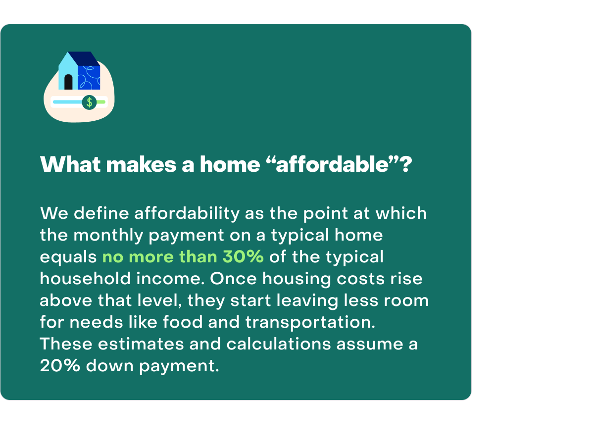 An explainer on what makes a home affordable