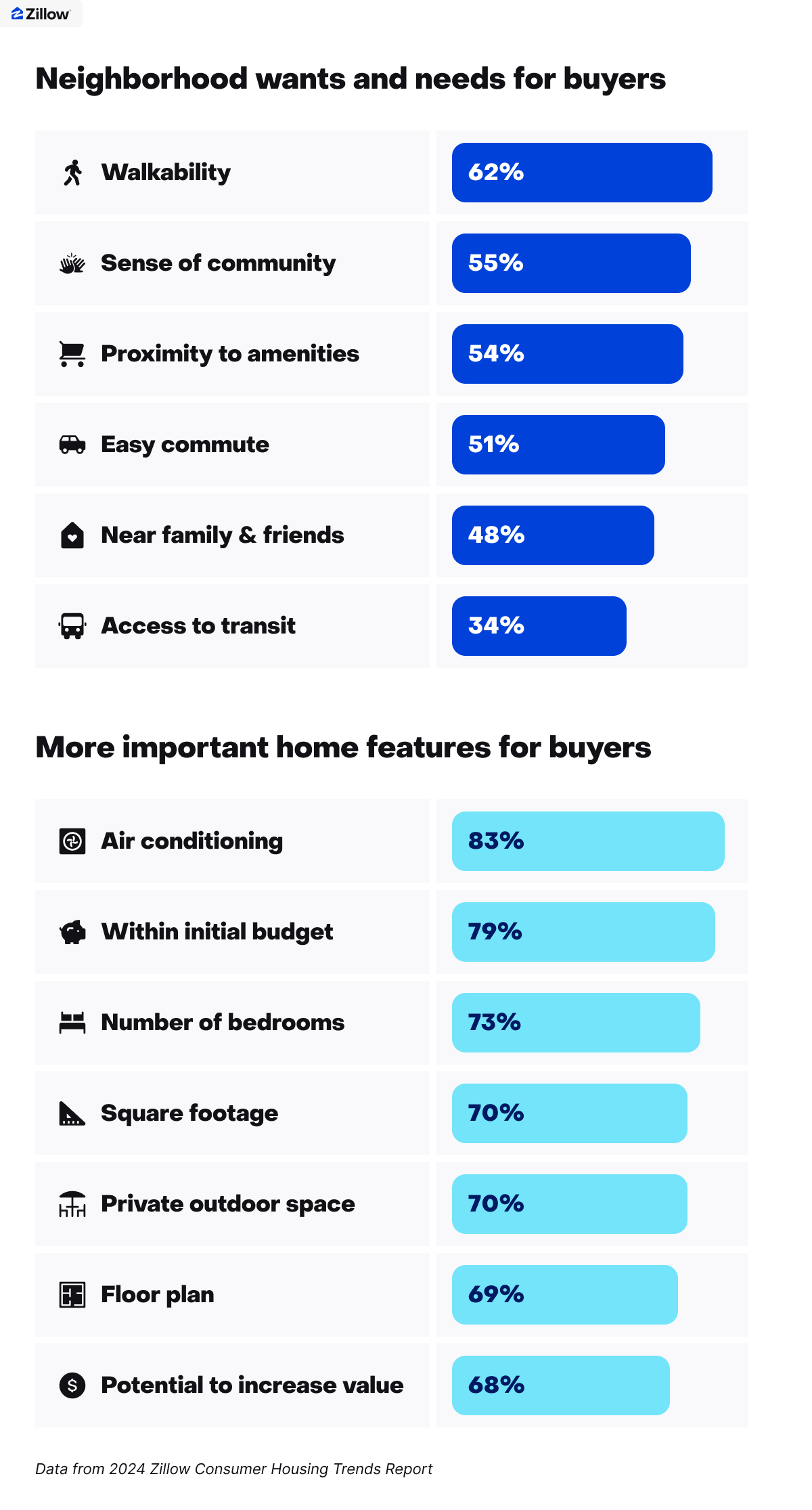 A visual of a Zillow's Consumer Housing Trends data for neighborhood wants and needs for buyers.