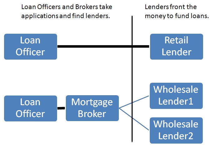 What is the difference between a loan officer, mortgage broker, banker and other lenders?