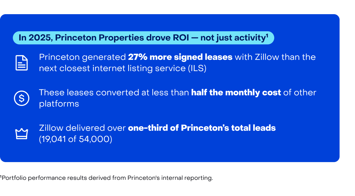 Graphic data: Zillow helped Princeton achieve 27% more signed leases than the closest ILS competitor at less than half the monthly cost. In total, the partnership accounted for one-third of Princeton’s lead volume (19,041 of 54,000)