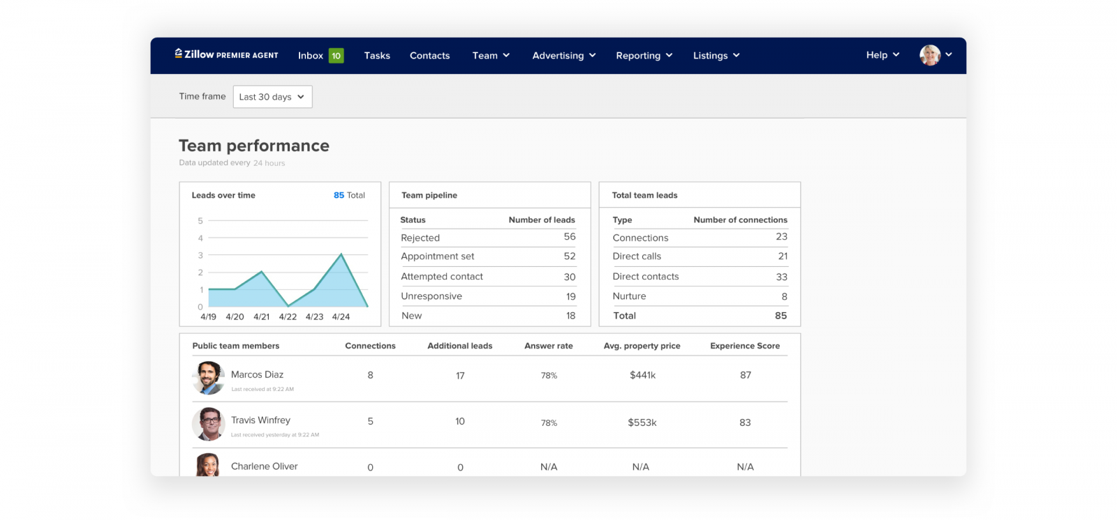 Premier Agent team performance dashboard