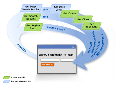Strength in Numbers: Adding Real Estate and Mortgage Data to Your Website