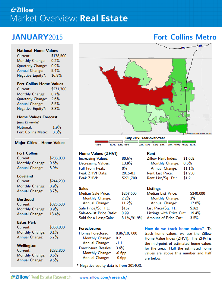 Zillow Market Overviews: 5 Ways to Use Local Real Estate Data