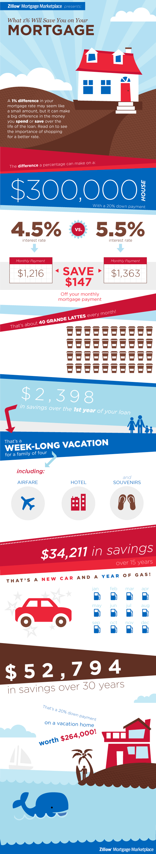 Infographic: What 1% Will Save You on a Mortgage