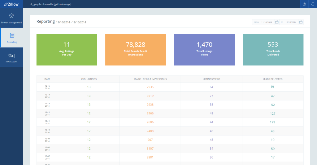 Zillow Data Dashboard: How, What, Why