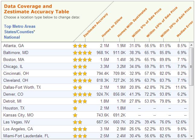 But Zillow Says My Home is Worth...