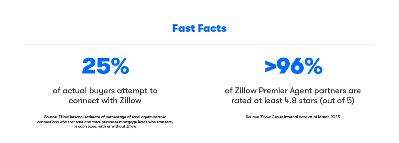 zillow fast facts