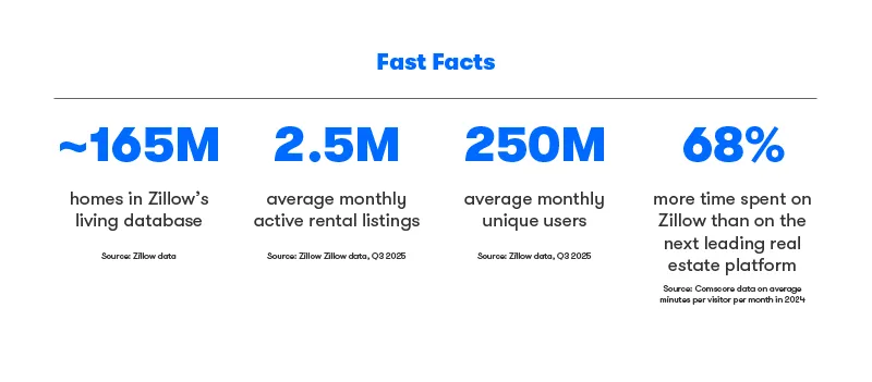 zillow fast facts