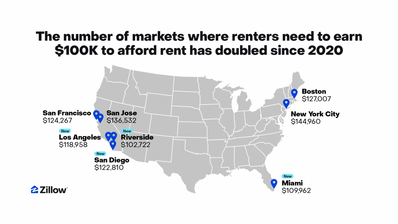 markets where you need to earn $100k to afford rent