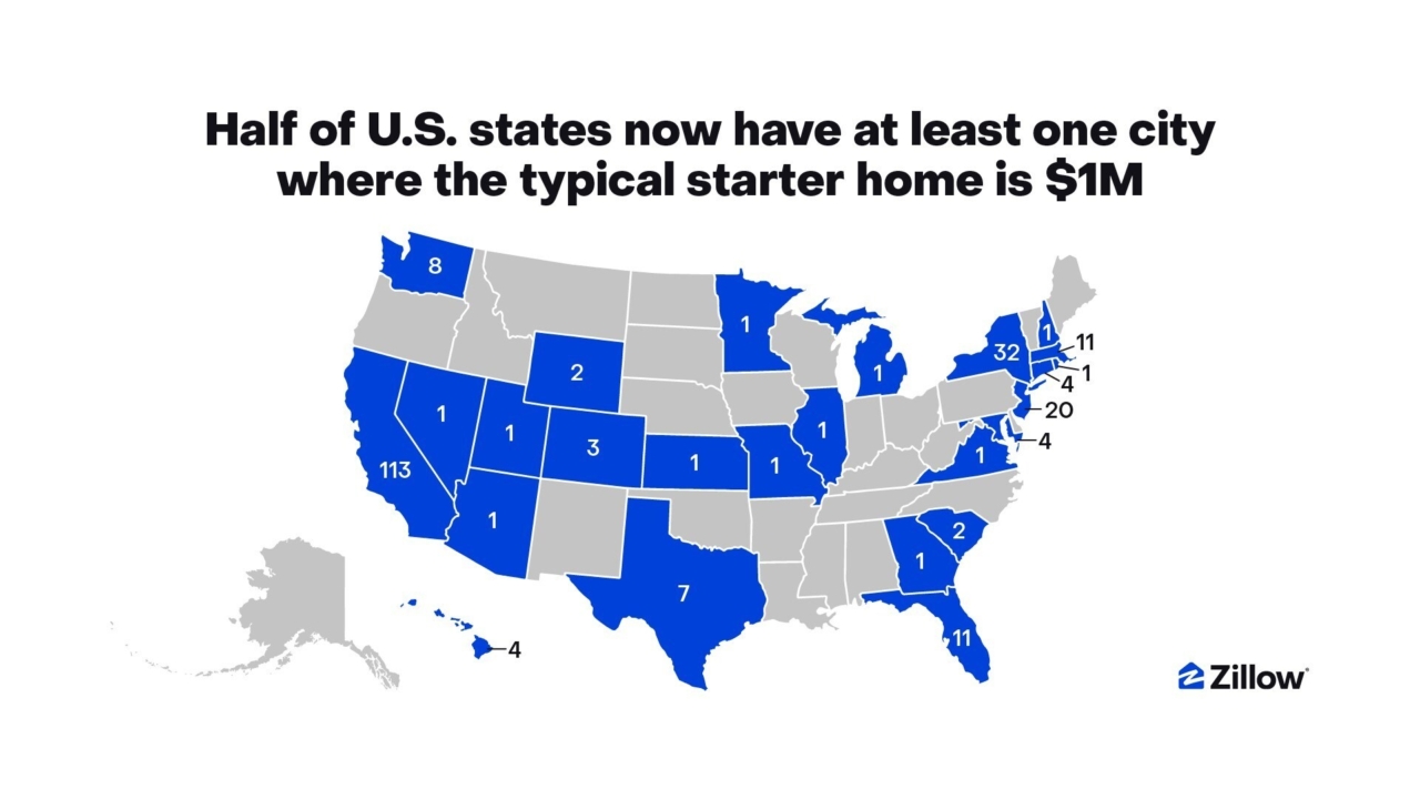 Half of states have a city where starter homes are worth $1 million or more
