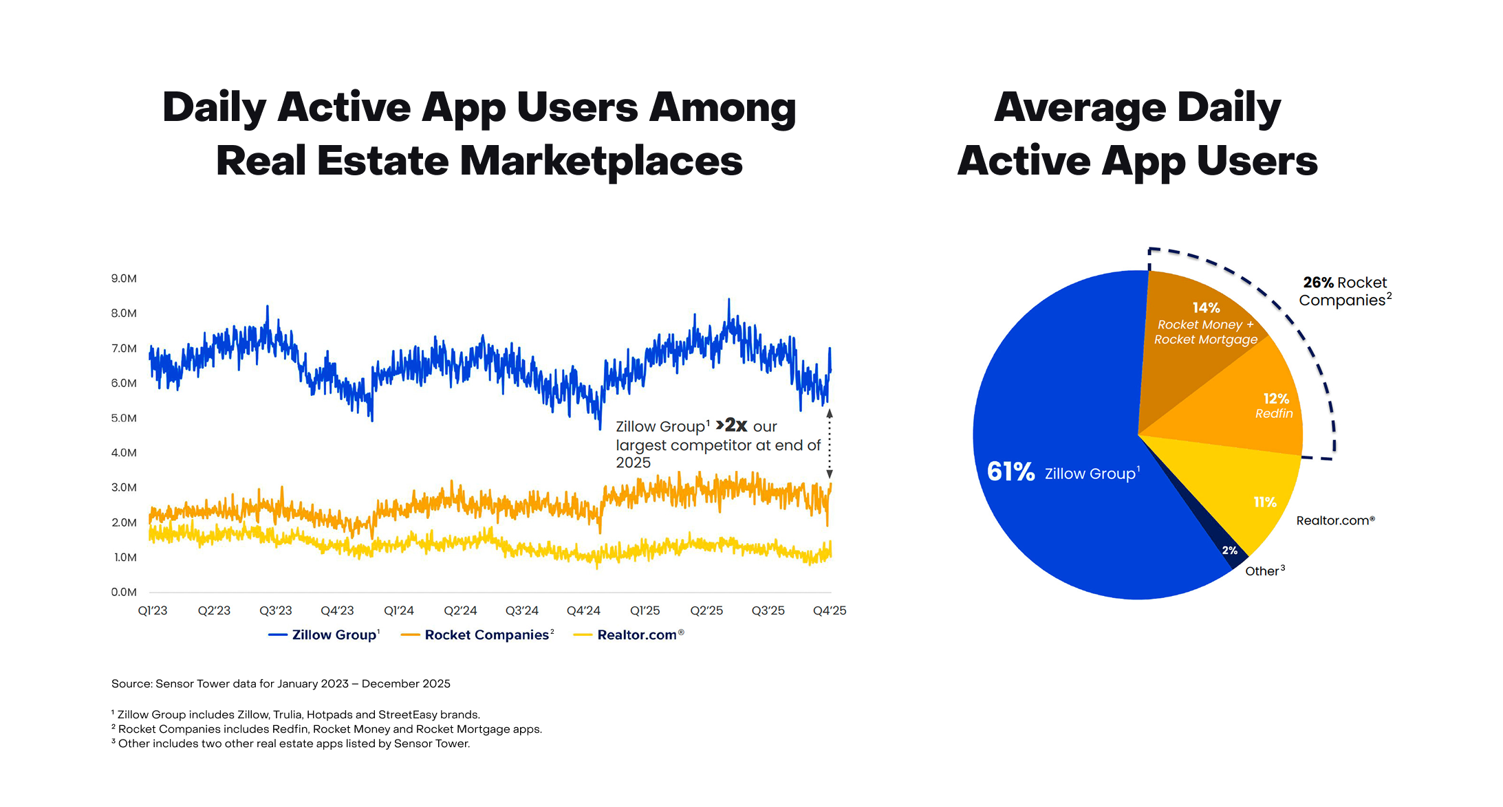 Zillow Q4 2025 daily app users