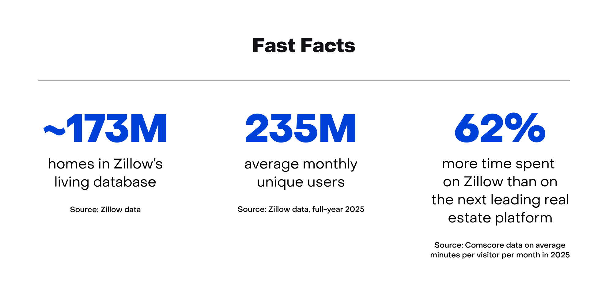 Zillow Q4 2025 fast facts