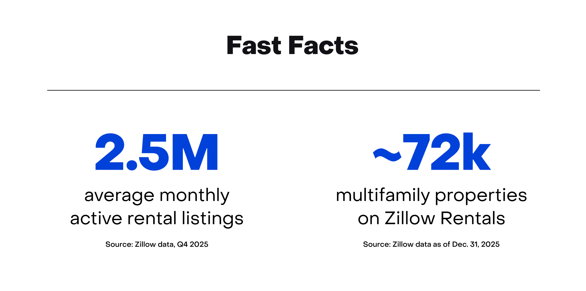Q4 2025 Zillow fast facts about rentals