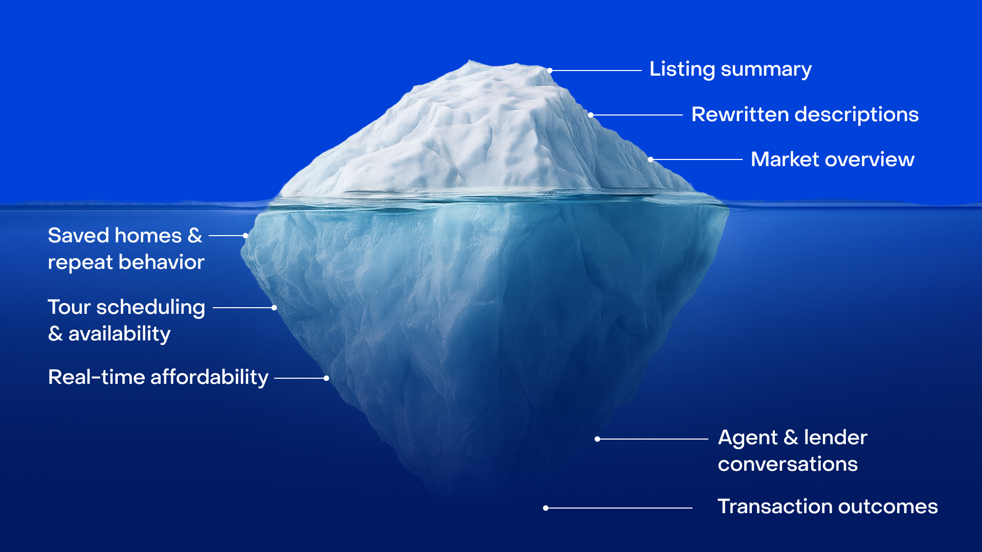 iceberg illustrating the level of AI involvement in the housing experience