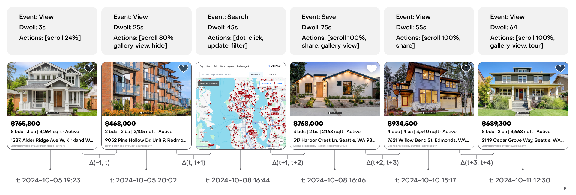Learning the language of home buying: Zillow’s event-based foundational ...