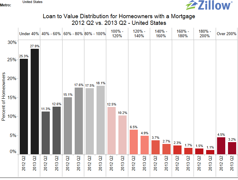 Negative Equity: What a Difference a Year Makes