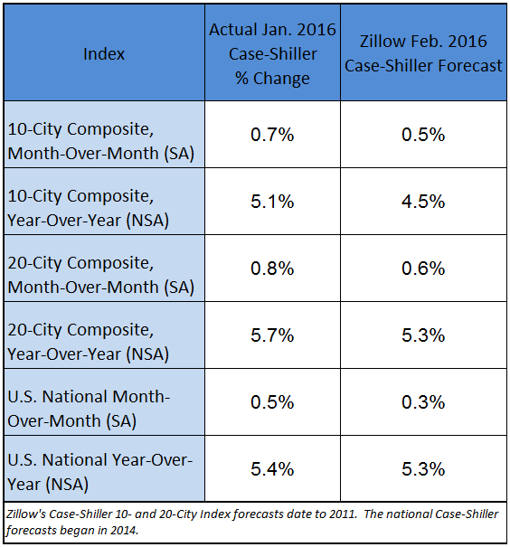 February Case-Shiller Forecast: More of the Same, But Slightly Slower