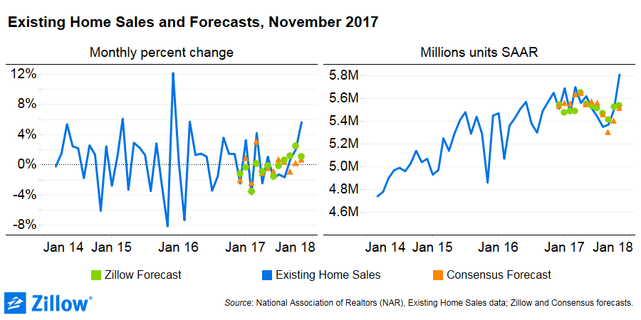 November Existing Home Sales: Sales Surge to 11-Year High