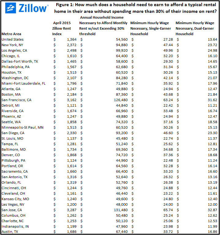 In Most Large Markets, Even $15 Minimum Wage Wouldn’t Help Renters Much